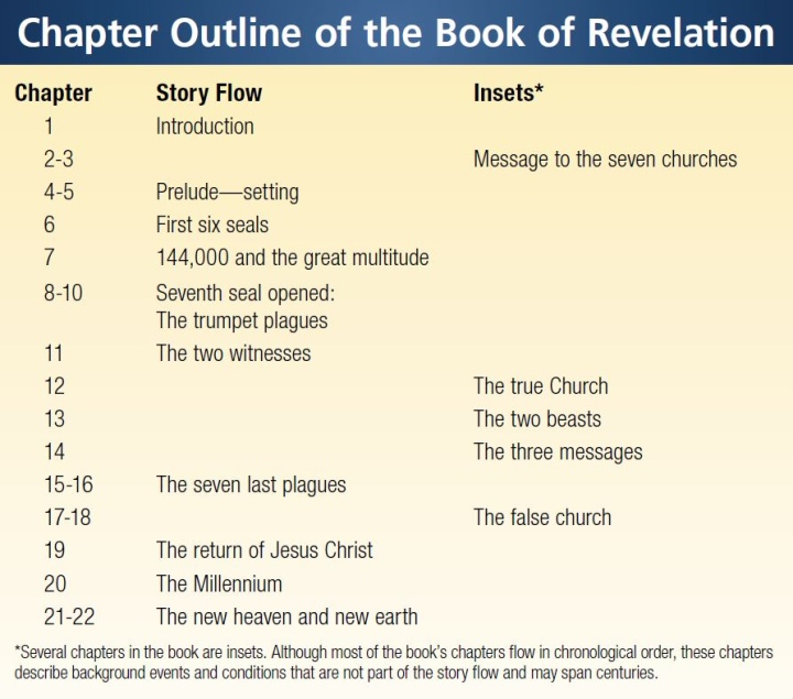 Chapter Outline of the Book of Revelation Infographic: Chapter Outline of the Book of Revelation