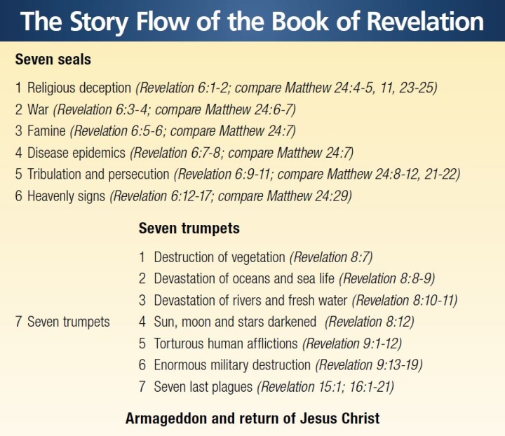Story Flow of the Book of Revelation Infographic: Story Flow of the Book of Revelation